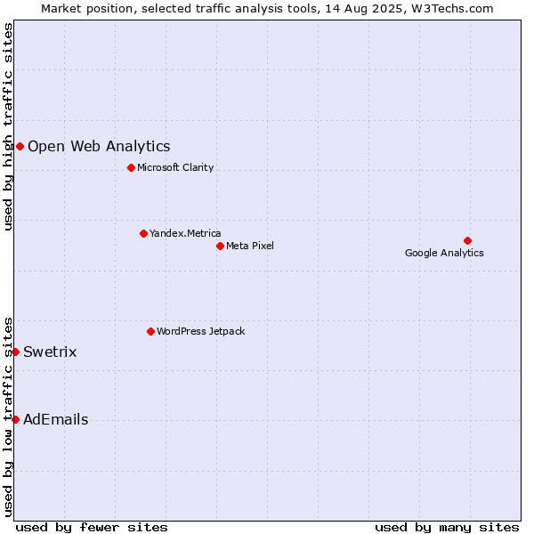 Market position of Open Web Analytics vs. AdEmails vs. Swetrix