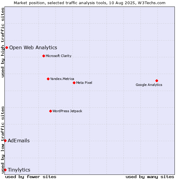 Market position of Open Web Analytics vs. AdEmails vs. Tinylytics