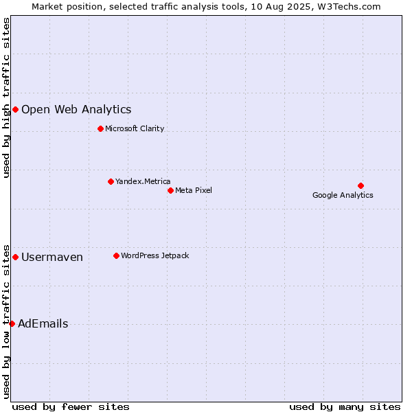 Market position of Open Web Analytics vs. Usermaven vs. AdEmails