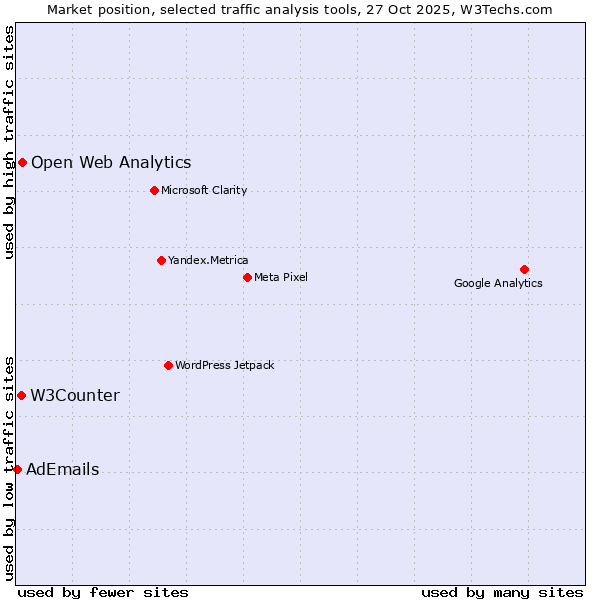 Market position of Open Web Analytics vs. W3Counter vs. AdEmails