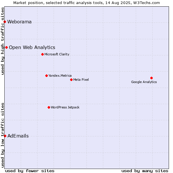Market position of Open Web Analytics vs. AdEmails vs. Weborama