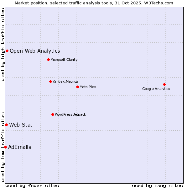 Market position of Open Web Analytics vs. Web-Stat vs. AdEmails