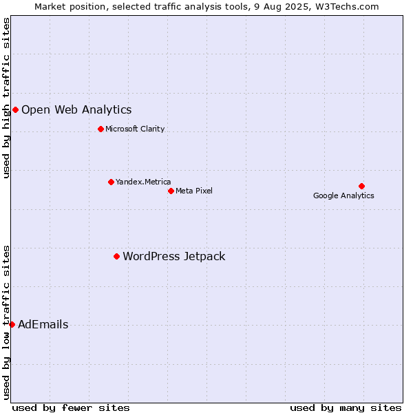 Market position of WordPress Jetpack vs. Open Web Analytics vs. AdEmails