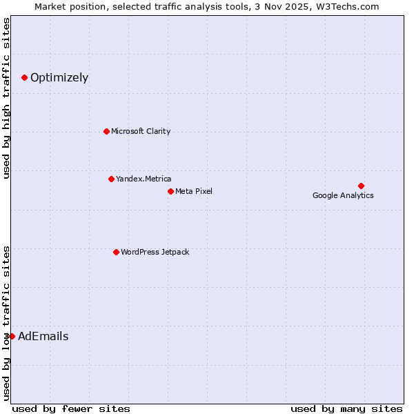 Market position of Optimizely vs. AdEmails