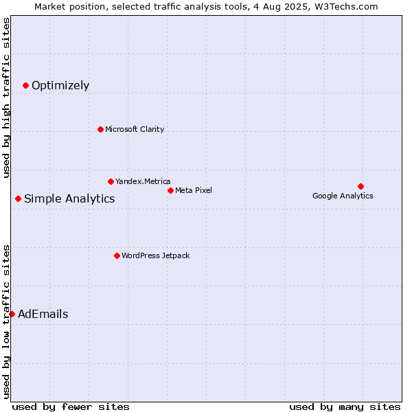 Market position of Optimizely vs. Simple Analytics vs. AdEmails
