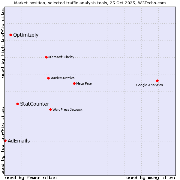 Market position of StatCounter vs. Optimizely vs. AdEmails