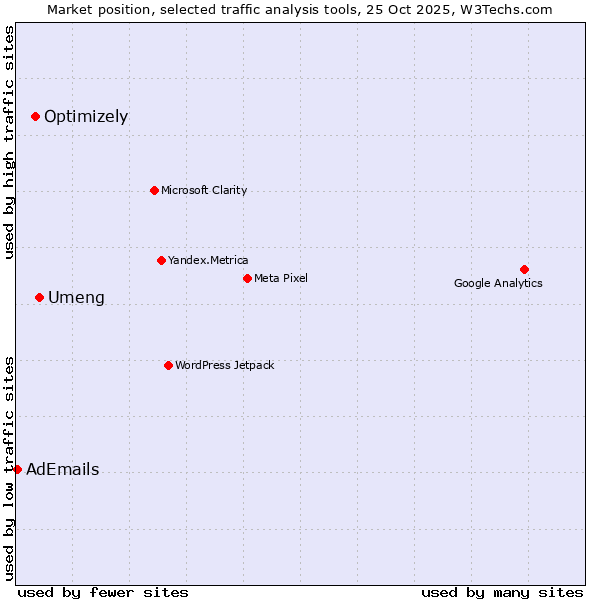Market position of Umeng vs. Optimizely vs. AdEmails