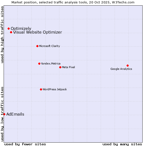 Market position of Visual Website Optimizer vs. Optimizely vs. AdEmails