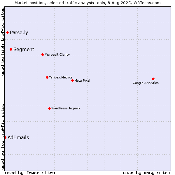 Market position of Segment vs. Parse.ly vs. AdEmails