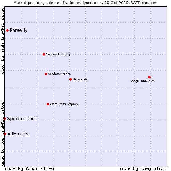 Market position of Parse.ly vs. AdEmails vs. Specific Click