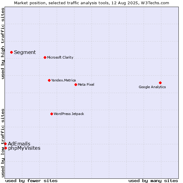 Market position of Segment vs. phpMyVisites vs. AdEmails