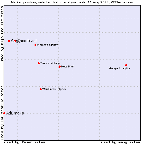 Market position of Quantcast vs. Segment vs. AdEmails