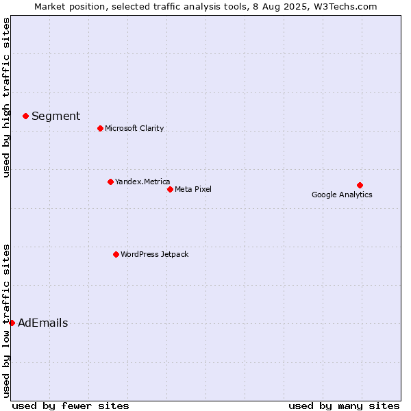 Market position of Segment vs. AdEmails