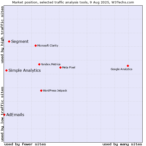 Market position of Segment vs. Simple Analytics vs. AdEmails