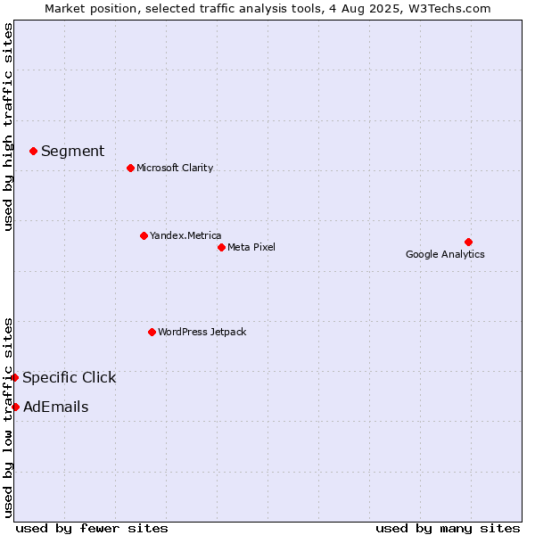 Market position of Segment vs. AdEmails vs. Specific Click