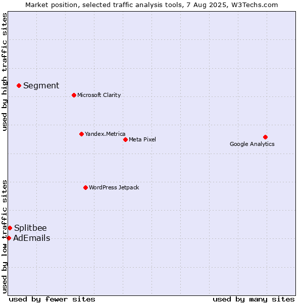 Market position of Segment vs. Splitbee vs. AdEmails