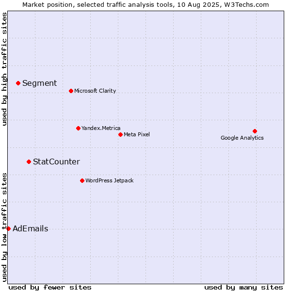 Market position of StatCounter vs. Segment vs. AdEmails