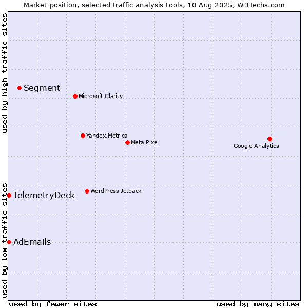 Market position of Segment vs. AdEmails vs. TelemetryDeck