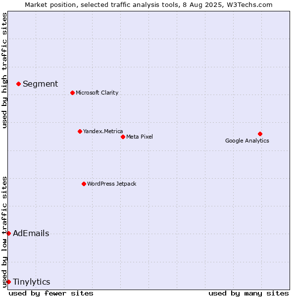 Market position of Segment vs. AdEmails vs. Tinylytics