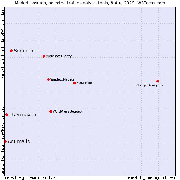 Market position of Segment vs. Usermaven vs. AdEmails