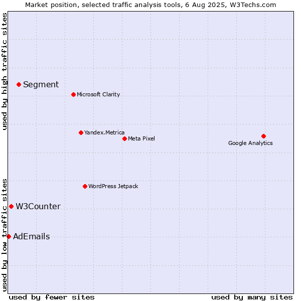 Market position of Segment vs. W3Counter vs. AdEmails