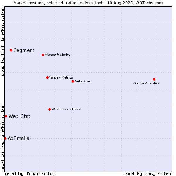 Market position of Segment vs. Web-Stat vs. AdEmails