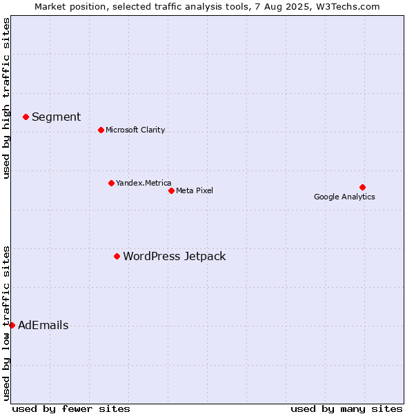 Market position of WordPress Jetpack vs. Segment vs. AdEmails