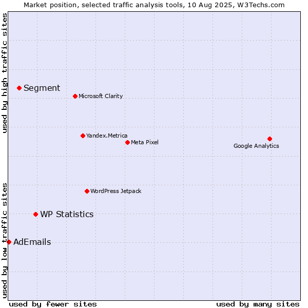 Market position of WP Statistics vs. Segment vs. AdEmails