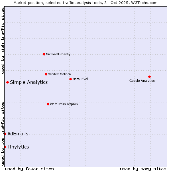 Market position of Simple Analytics vs. Tinylytics vs. AdEmails