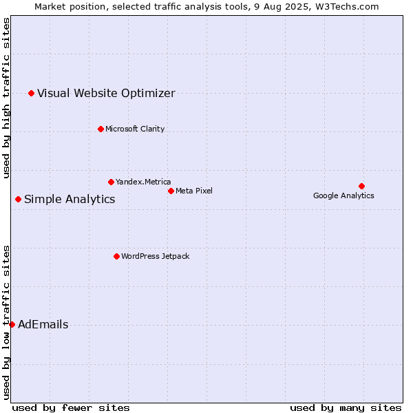 Market position of Visual Website Optimizer vs. Simple Analytics vs. AdEmails