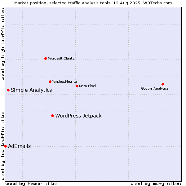 Market position of WordPress Jetpack vs. Simple Analytics vs. AdEmails