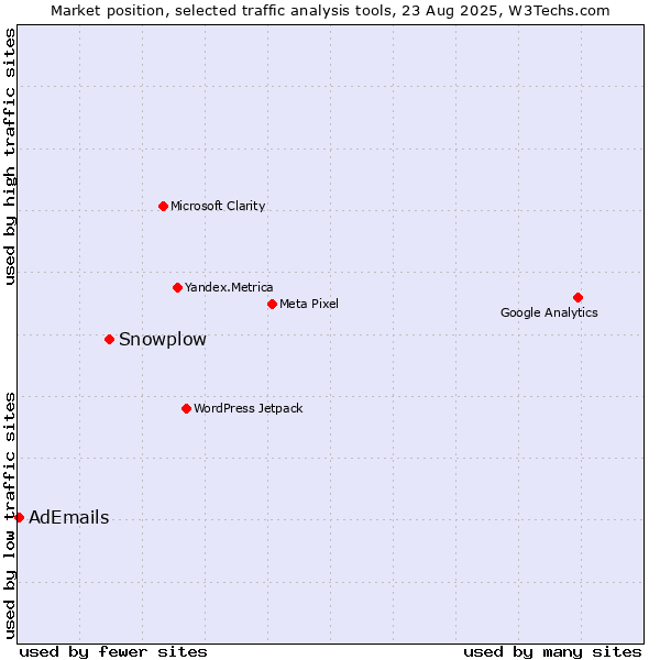 Market position of Snowplow vs. AdEmails