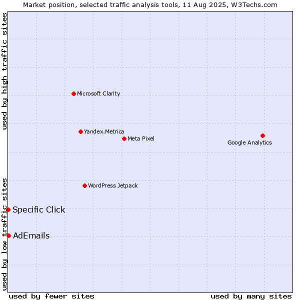 Market position of AdEmails vs. Specific Click