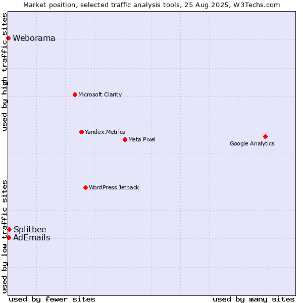 Market position of Splitbee vs. AdEmails vs. Weborama