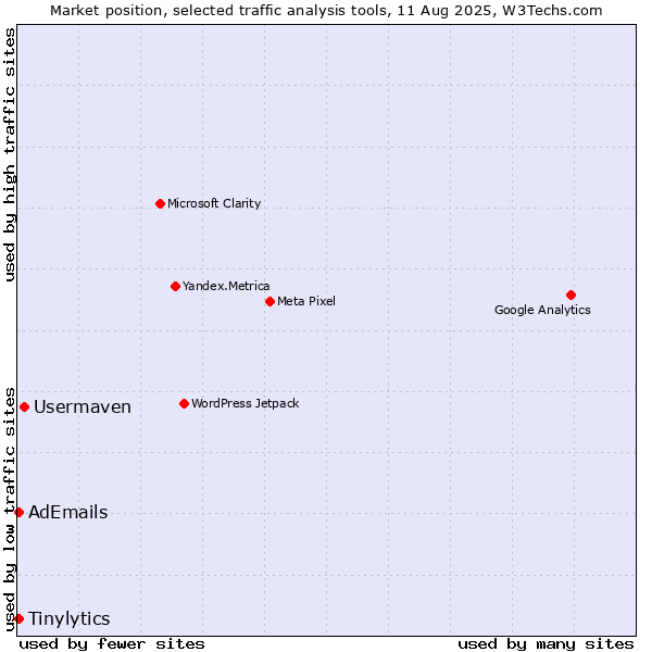 Market position of Usermaven vs. AdEmails vs. Tinylytics