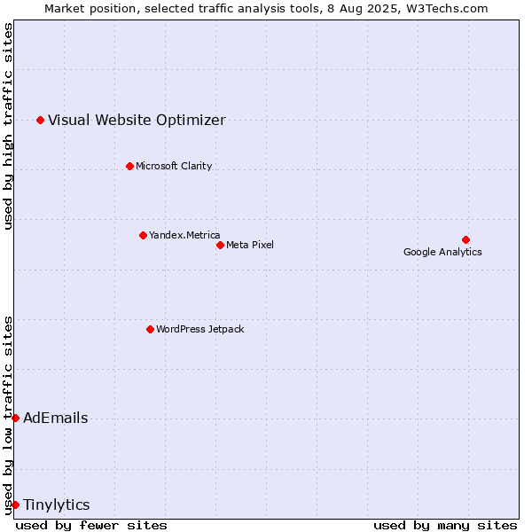 Market position of Visual Website Optimizer vs. Tinylytics vs. AdEmails