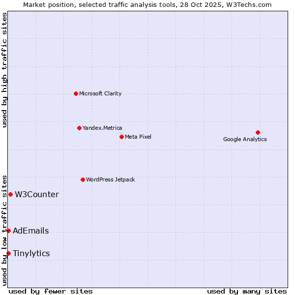 Market position of W3Counter vs. Tinylytics vs. AdEmails
