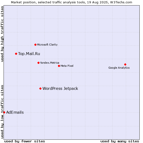 Market position of WordPress Jetpack vs. Top.Mail.Ru vs. AdEmails