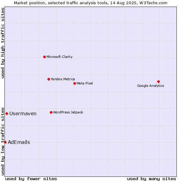 Market position of Usermaven vs. AdEmails