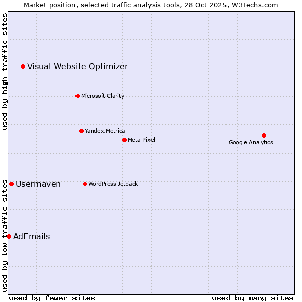 Market position of Visual Website Optimizer vs. Usermaven vs. AdEmails