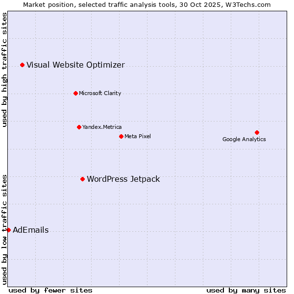 Market position of WordPress Jetpack vs. Visual Website Optimizer vs. AdEmails