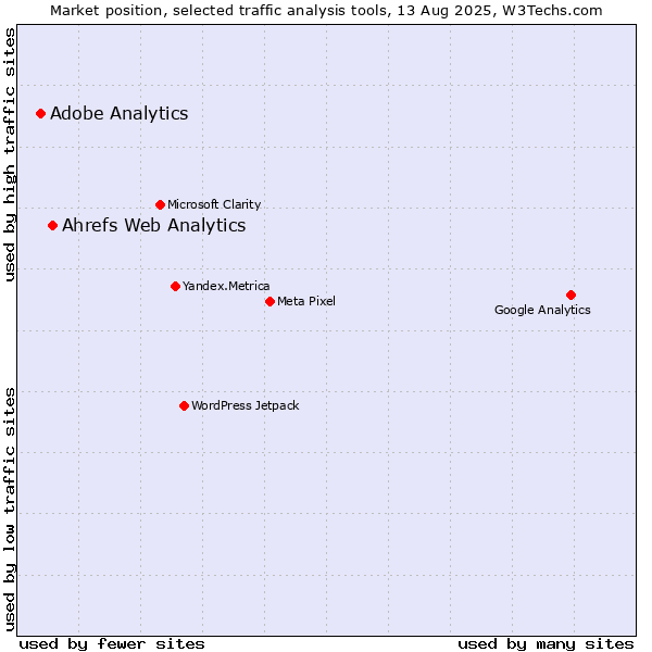 Market position of Ahrefs Web Analytics vs. Adobe Analytics