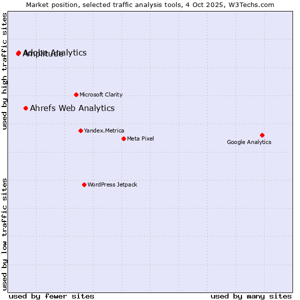 Market position of Ahrefs Web Analytics vs. Adobe Analytics vs. Amplitude