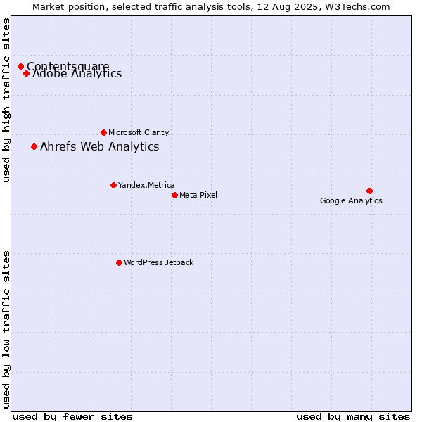 Market position of Ahrefs Web Analytics vs. Adobe Analytics vs. Contentsquare