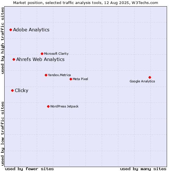 Market position of Ahrefs Web Analytics vs. Clicky vs. Adobe Analytics