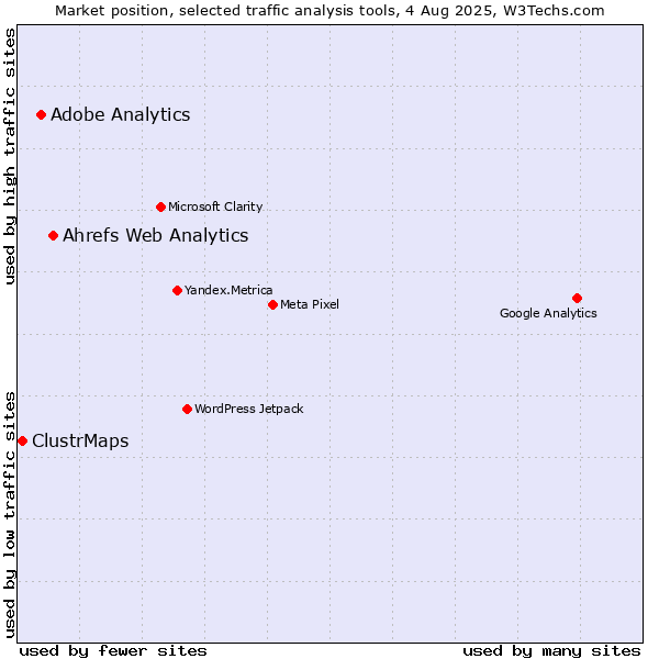 Market position of Ahrefs Web Analytics vs. Adobe Analytics vs. ClustrMaps