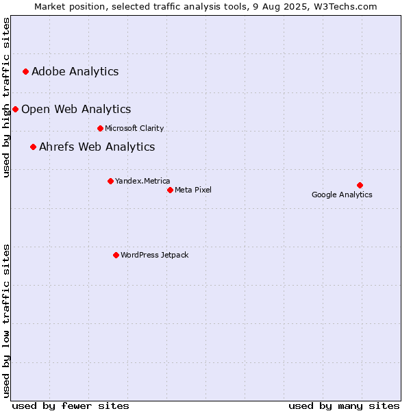 Market position of Ahrefs Web Analytics vs. Adobe Analytics vs. Open Web Analytics