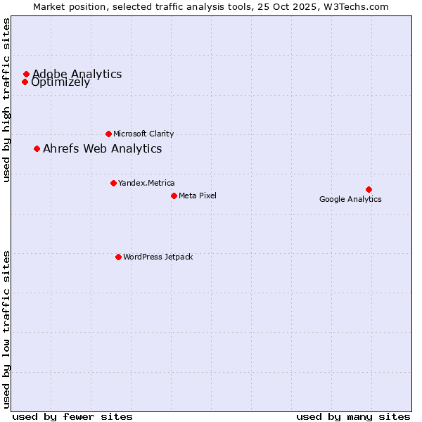 Market position of Ahrefs Web Analytics vs. Adobe Analytics vs. Optimizely