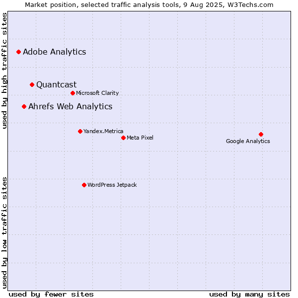 Market position of Quantcast vs. Ahrefs Web Analytics vs. Adobe Analytics