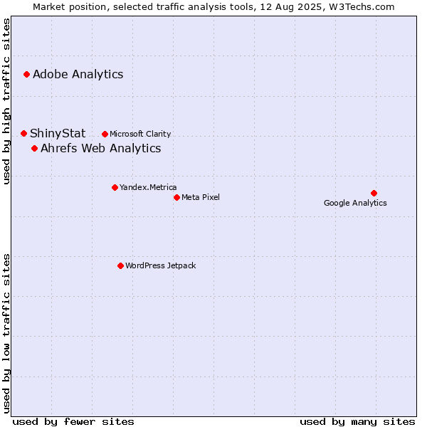 Market position of Ahrefs Web Analytics vs. Adobe Analytics vs. ShinyStat